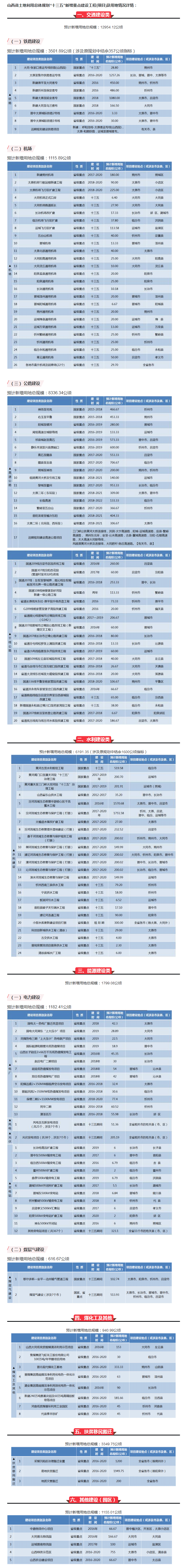 【山西】霸氣！山西將新建25個機場、9條鐵路、16條高速、20條干線公路……